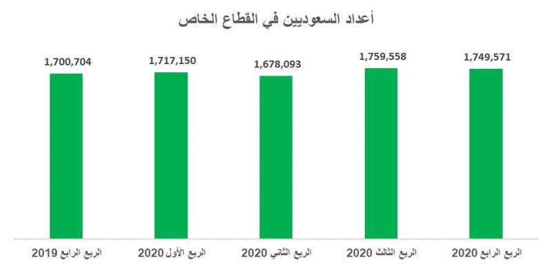 أعداد السعوديين العاملين في القطاع الخاص 