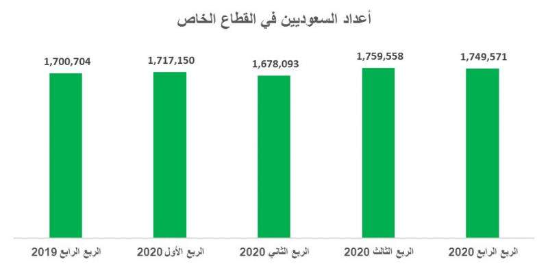 أعداد  السعوديين العاملين في القطاع الخاص 