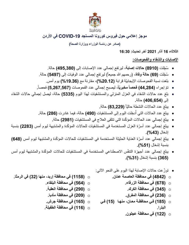 الموجز الإعلامي يوم 16-3-2021  