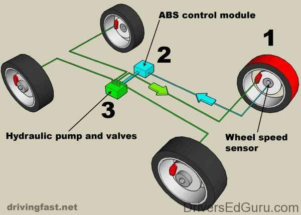 صورة تعبيرية عن نظام فرامل مانع للانغلاق ABS