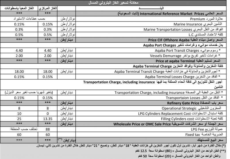 معادلة تسعير الغاز البترولي المسال