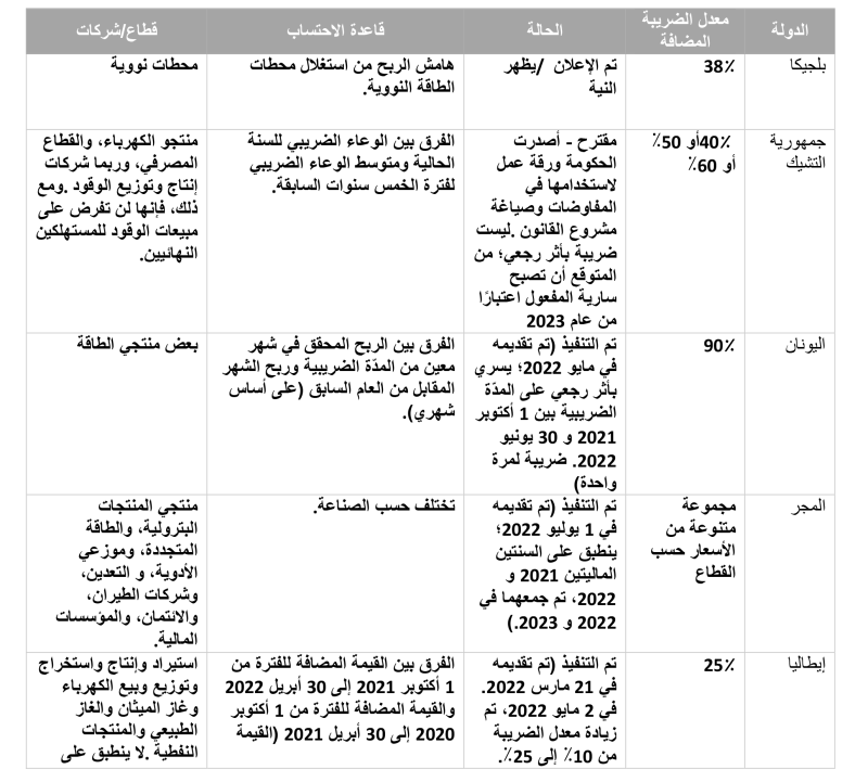 السياسات الضريبية المعلنة والمقترحة والمنفذة في البلدان الأوروبية اعتبارًا من 26 سبتمبر 2022 