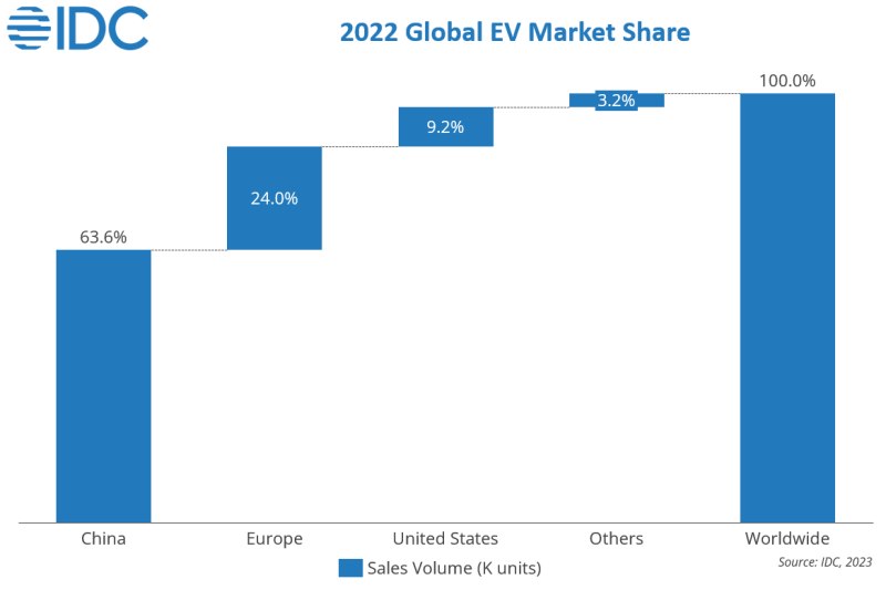السيارات الكهربائية في الأسواق العالمية 2022 حسب موقع IDC