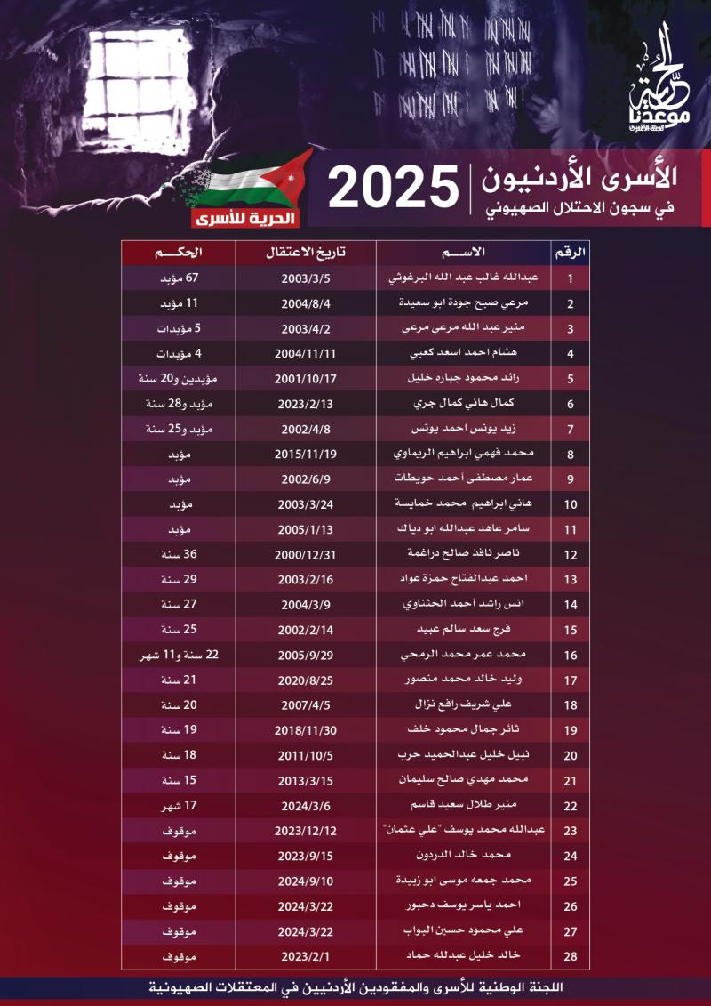 قائمة أسماء الأسرى الأردنيين في سجون الاحتلال