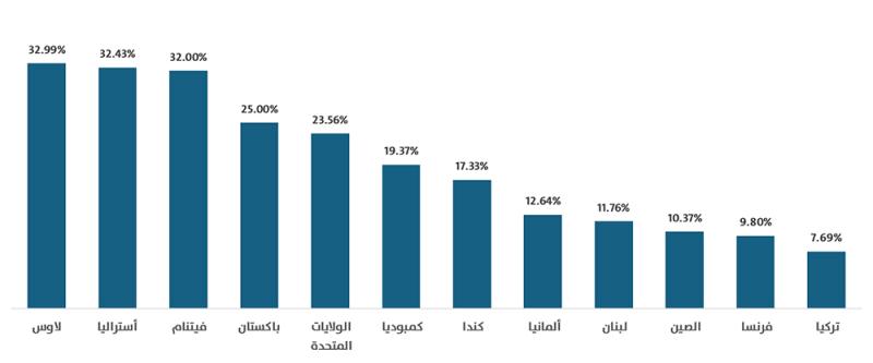 نسب ارتفاع أسعار الوقود في عدد من دول العالم