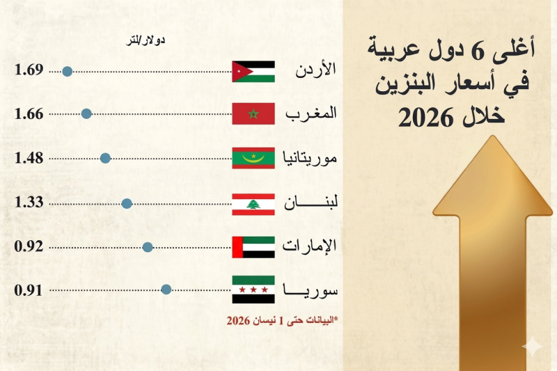 أسعار الوقود في الدول العربية